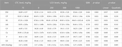 Effects of Litsea cubeba essential oil on growth performance, blood antioxidation, immune function, apparent digestibility of nutrients, and fecal microflora of pigs